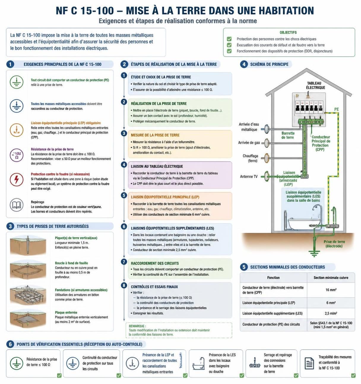 découvrez les exigences essentielles de la norme prise de terre pour assurer une installation électrique sécurisée et conforme aux réglementations en vigueur.