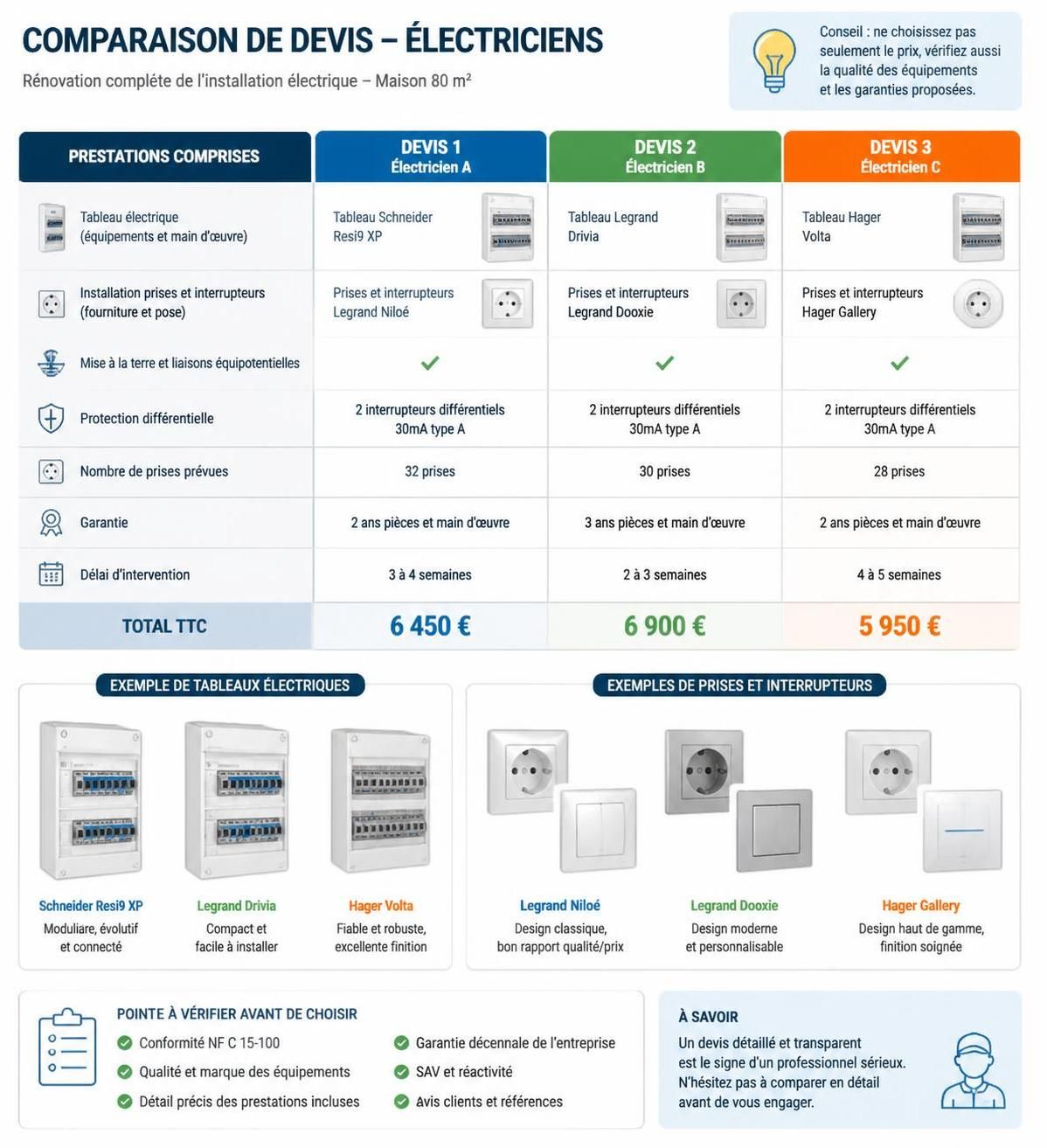 découvrez le rôle essentiel d’un installateur électricien et nos conseils pour choisir le professionnel qualifié qui garantira la sécurité et la performance de vos installations électriques.
