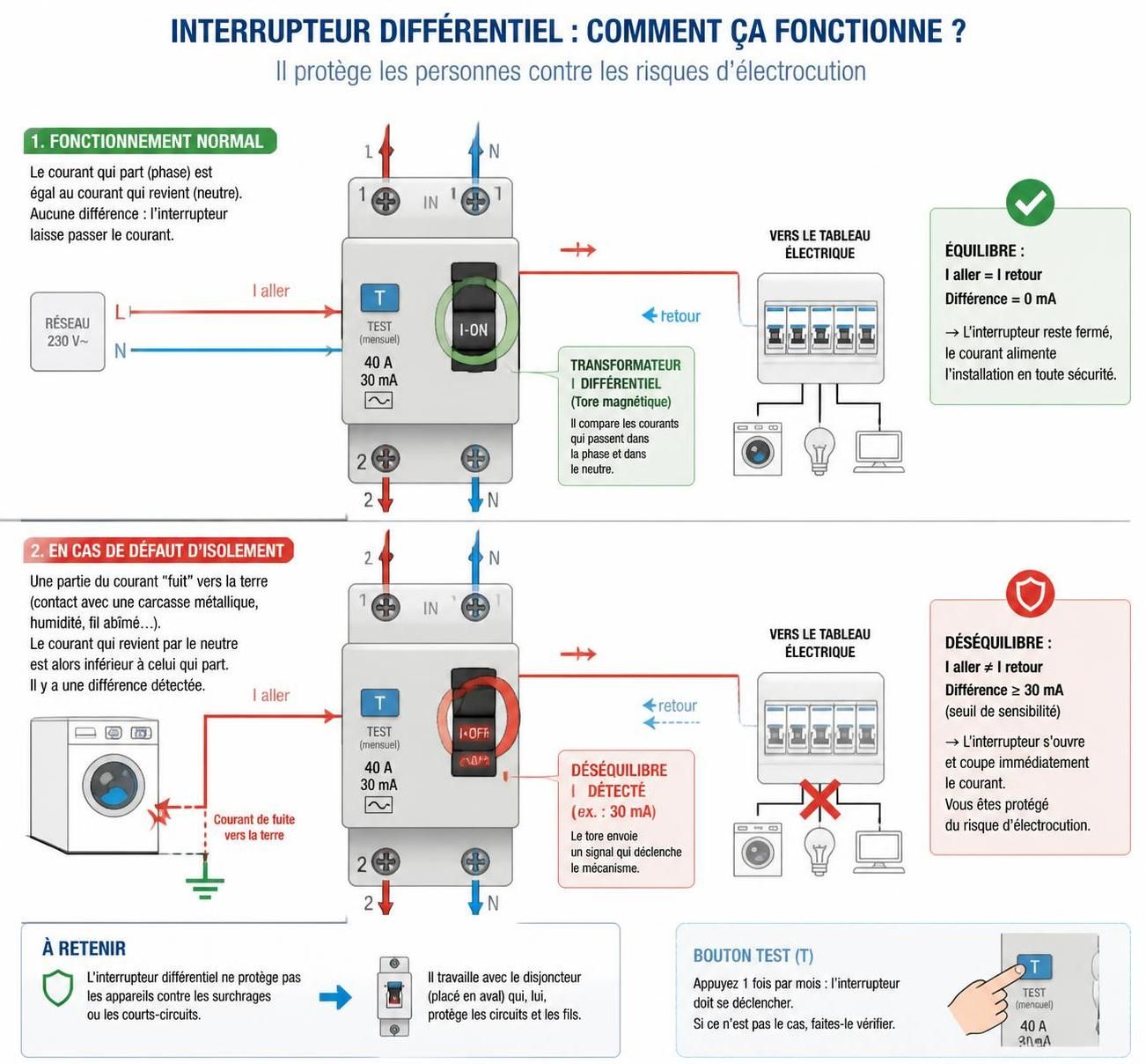 découvrez le fonctionnement de l'inter différentiel et comprenez pourquoi il est crucial pour assurer votre sécurité électrique à la maison.