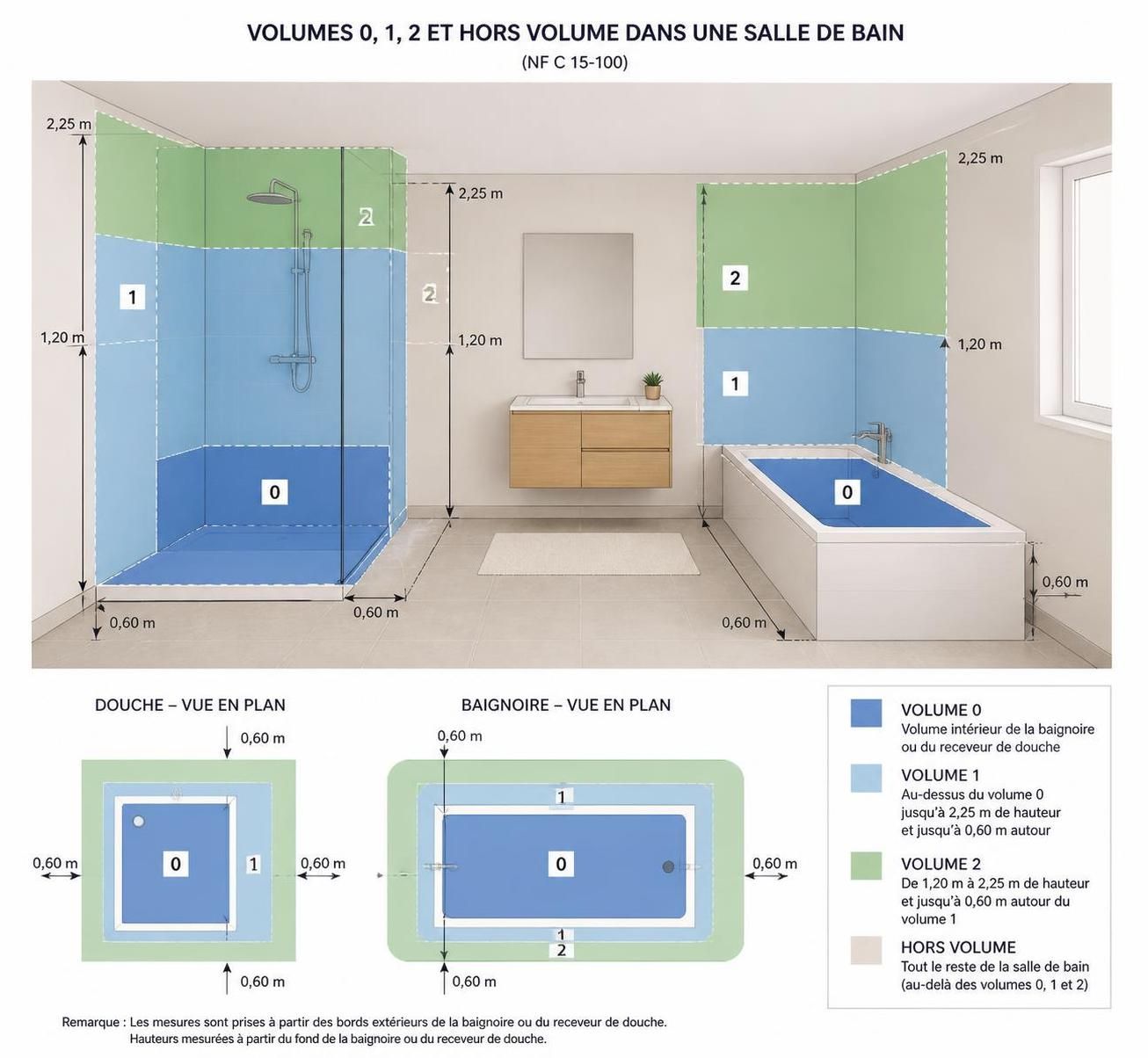 découvrez les normes électriques essentielles pour la salle de bain afin d'assurer sécurité et conformité. guide pratique pour installer vos équipements en toute tranquillité.